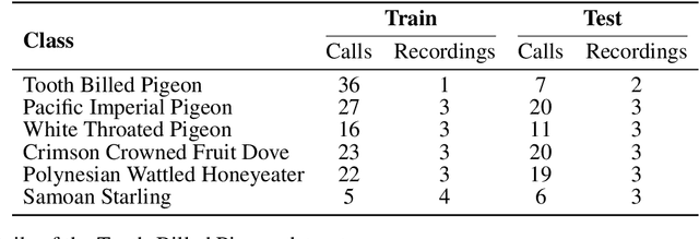 Figure 3 for An Automated Pipeline for Few-Shot Bird Call Classification: A Case Study with the Tooth-Billed Pigeon
