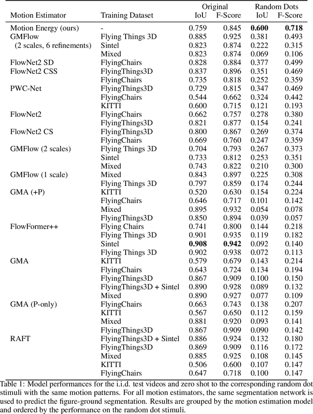 Figure 2 for Object segmentation from common fate: Motion energy processing enables human-like zero-shot generalization to random dot stimuli
