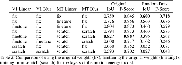 Figure 4 for Object segmentation from common fate: Motion energy processing enables human-like zero-shot generalization to random dot stimuli