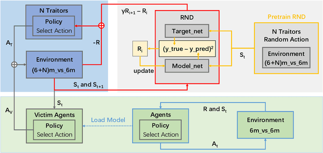 Figure 1 for CuDA2: An approach for Incorporating Traitor Agents into Cooperative Multi-Agent Systems