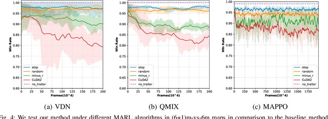 Figure 4 for CuDA2: An approach for Incorporating Traitor Agents into Cooperative Multi-Agent Systems