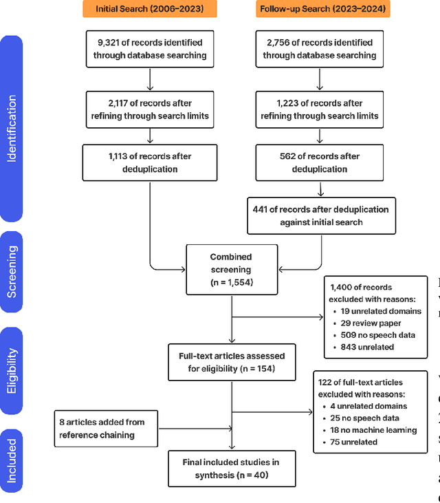 Figure 1 for Spoken in Jest, Detected in Earnest: A Systematic Review of Sarcasm Recognition -- Multimodal Fusion, Challenges, and Future Prospects