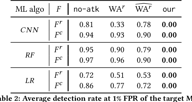 Figure 4 for Raze to the Ground: Query-Efficient Adversarial HTML Attacks on Machine-Learning Phishing Webpage Detectors