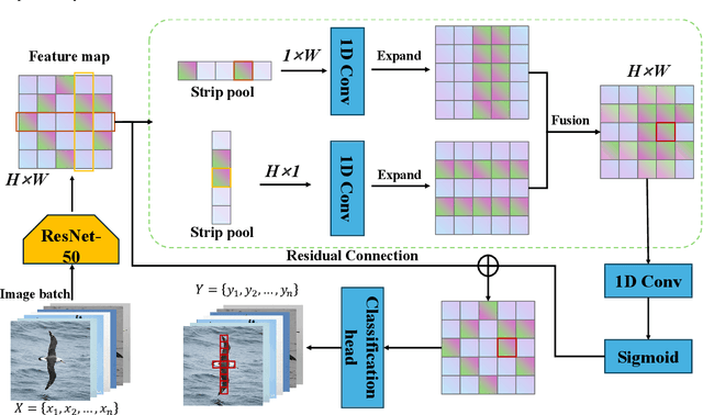 Figure 3 for SASP: Strip-Aware Spatial Perception for Fine-Grained Bird Image Classification