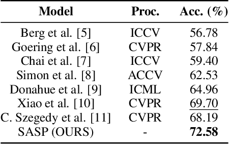Figure 4 for SASP: Strip-Aware Spatial Perception for Fine-Grained Bird Image Classification