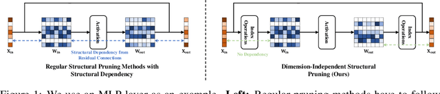 Figure 1 for DISP-LLM: Dimension-Independent Structural Pruning for Large Language Models