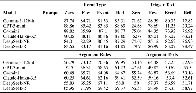 Figure 3 for Evaluating LLMs for Zeolite Synthesis Event Extraction (ZSEE): A Systematic Analysis of Prompting Strategies