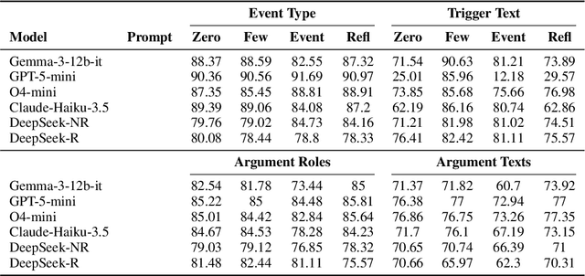 Figure 4 for Evaluating LLMs for Zeolite Synthesis Event Extraction (ZSEE): A Systematic Analysis of Prompting Strategies