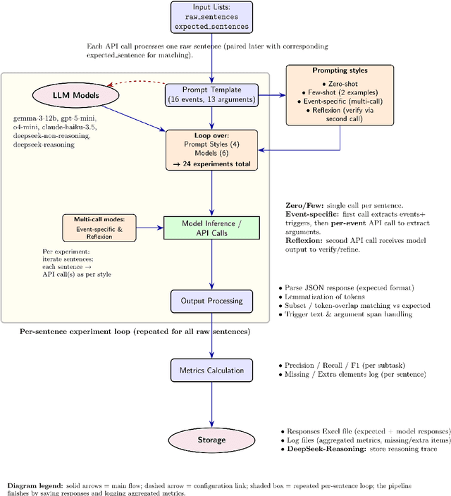 Figure 1 for Evaluating LLMs for Zeolite Synthesis Event Extraction (ZSEE): A Systematic Analysis of Prompting Strategies