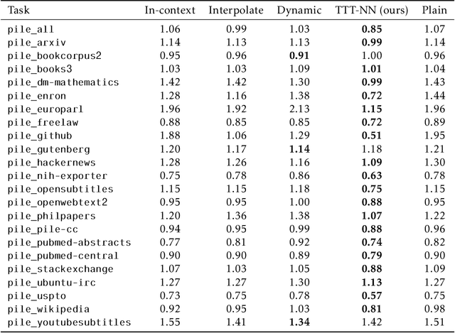 Figure 2 for Test-Time Training on Nearest Neighbors for Large Language Models