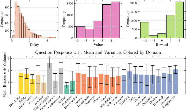 Figure 4 for CHARM: Considering Human Attributes for Reinforcement Modeling