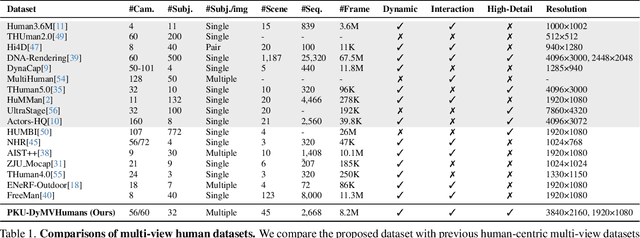 Figure 1 for PKU-DyMVHumans: A Multi-View Video Benchmark for High-Fidelity Dynamic Human Modeling