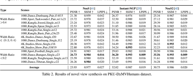Figure 3 for PKU-DyMVHumans: A Multi-View Video Benchmark for High-Fidelity Dynamic Human Modeling