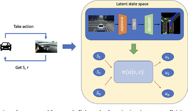 Figure 1 for Enhanced Safety in Autonomous Driving: Integrating Latent State Diffusion Model for End-to-End Navigation