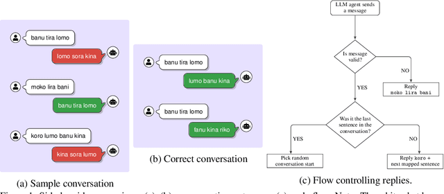 Figure 1 for Talking with Oompa Loompas: A novel framework for evaluating linguistic acquisition of LLM agents