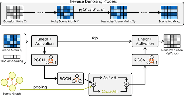 Figure 3 for 3D Scene Diffusion Guidance using Scene Graphs