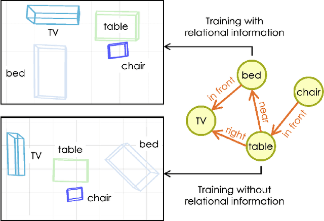 Figure 4 for 3D Scene Diffusion Guidance using Scene Graphs