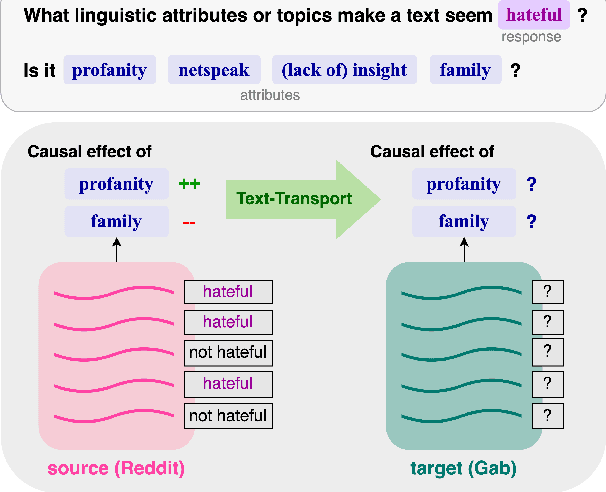 Figure 1 for Text-Transport: Toward Learning Causal Effects of Natural Language