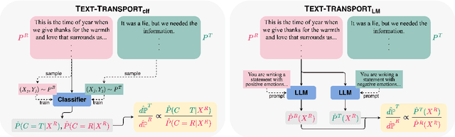 Figure 3 for Text-Transport: Toward Learning Causal Effects of Natural Language