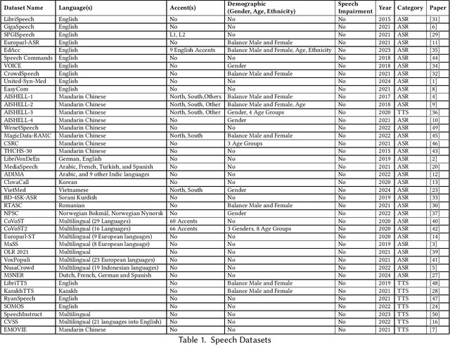 Figure 1 for Inclusivity of AI Speech in Healthcare: A Decade Look Back