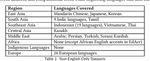 Figure 2 for Inclusivity of AI Speech in Healthcare: A Decade Look Back