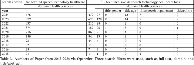 Figure 3 for Inclusivity of AI Speech in Healthcare: A Decade Look Back