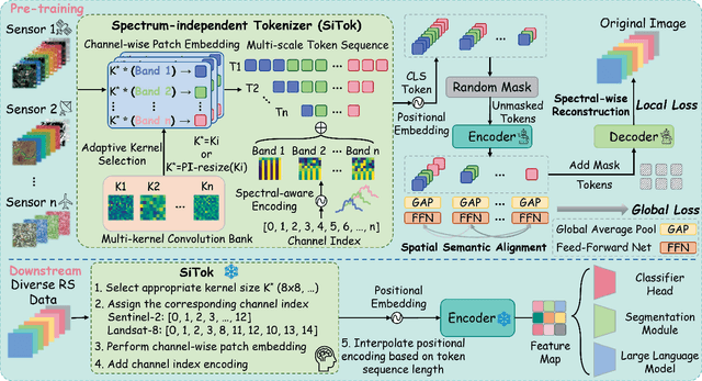 Figure 3 for Any-Optical-Model: A Universal Foundation Model for Optical Remote Sensing