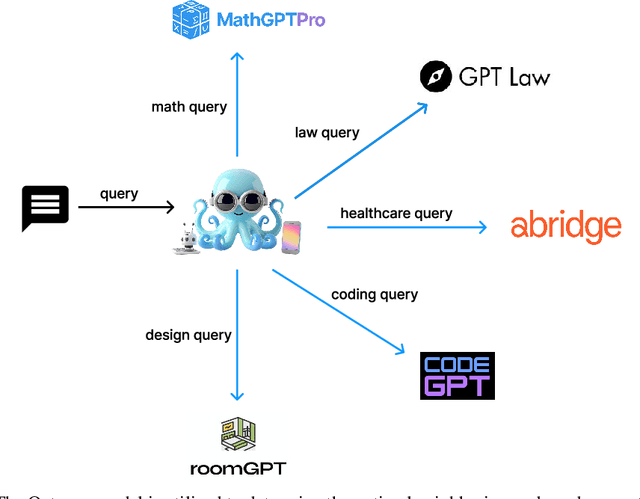 Figure 2 for Octopus v4: Graph of language models