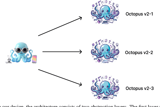 Figure 3 for Octopus v4: Graph of language models