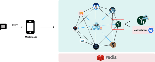 Figure 4 for Octopus v4: Graph of language models
