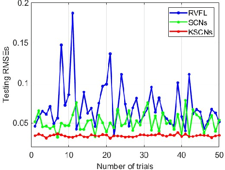 Figure 2 for Kernel Stochastic Configuration Networks for Nonlinear Regression