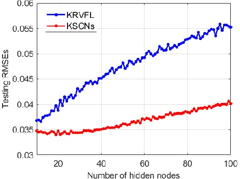Figure 3 for Kernel Stochastic Configuration Networks for Nonlinear Regression