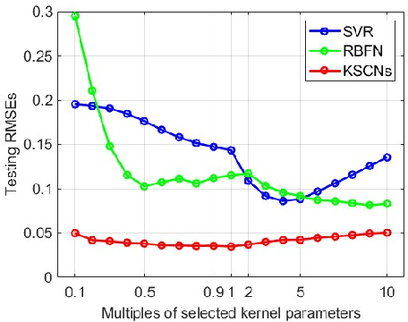 Figure 4 for Kernel Stochastic Configuration Networks for Nonlinear Regression