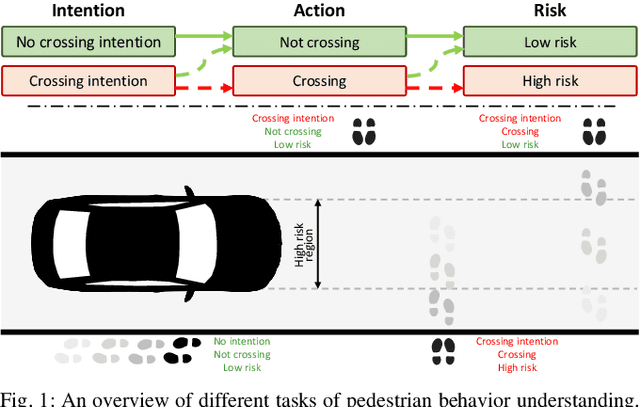 Figure 1 for Diving Deeper Into Pedestrian Behavior Understanding: Intention Estimation, Action Prediction, and Event Risk Assessment