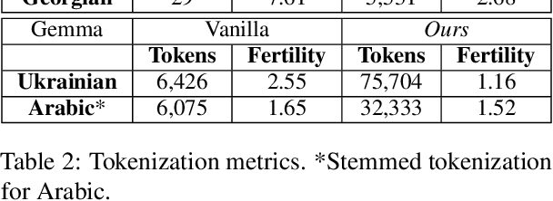 Figure 3 for From English-Centric to Effective Bilingual: LLMs with Custom Tokenizers for Underrepresented Languages