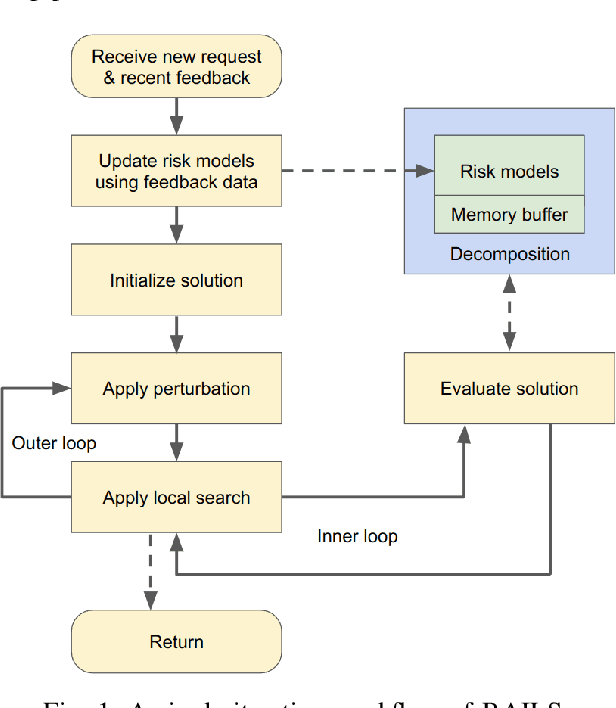 Figure 1 for RAILS: Risk-Aware Iterated Local Search for Joint SLA Decomposition and Service Provider Management in Multi-Domain Networks