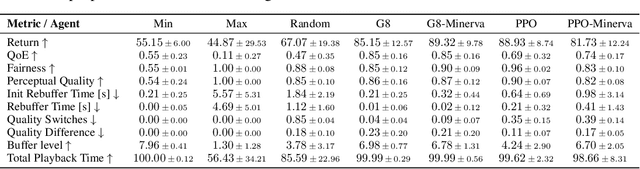 Figure 4 for FairStream: Fair Multimedia Streaming Benchmark for Reinforcement Learning Agents