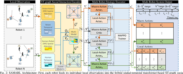 Figure 2 for Multi-Robot Cooperative Socially-Aware Navigation Using Multi-Agent Reinforcement Learning