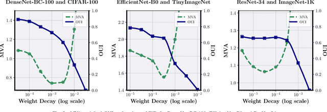 Figure 3 for OUI Need to Talk About Weight Decay: A New Perspective on Overfitting Detection