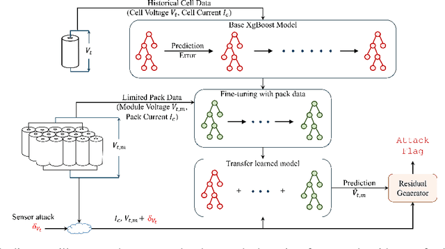 Figure 3 for Transfer Learning Assisted XgBoost For Adaptable Cyberattack Detection In Battery Packs