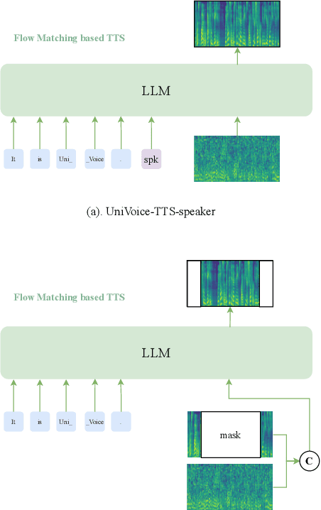 Figure 3 for UniVoice: Unifying Autoregressive ASR and Flow-Matching based TTS with Large Language Models