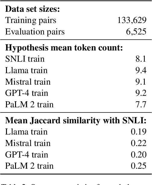 Figure 3 for Biases in Large Language Model-Elicited Text: A Case Study in Natural Language Inference