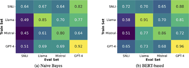 Figure 4 for Biases in Large Language Model-Elicited Text: A Case Study in Natural Language Inference