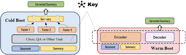 Figure 1 for Improving Factual Error Correction for Abstractive Summarization via Data Distillation and Conditional-generation Cloze