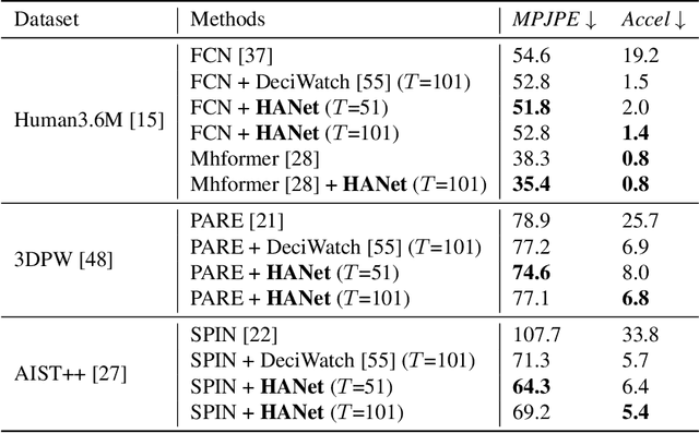 Figure 4 for Kinematic-aware Hierarchical Attention Network for Human Pose Estimation in Videos