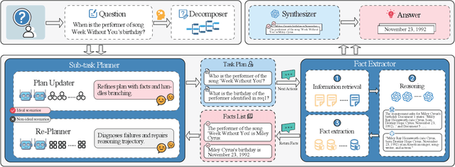 Figure 1 for REAP: Enhancing RAG with Recursive Evaluation and Adaptive Planning for Multi-Hop Question Answering