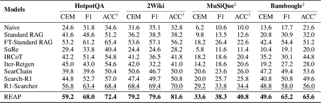Figure 2 for REAP: Enhancing RAG with Recursive Evaluation and Adaptive Planning for Multi-Hop Question Answering