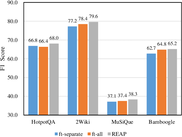 Figure 3 for REAP: Enhancing RAG with Recursive Evaluation and Adaptive Planning for Multi-Hop Question Answering