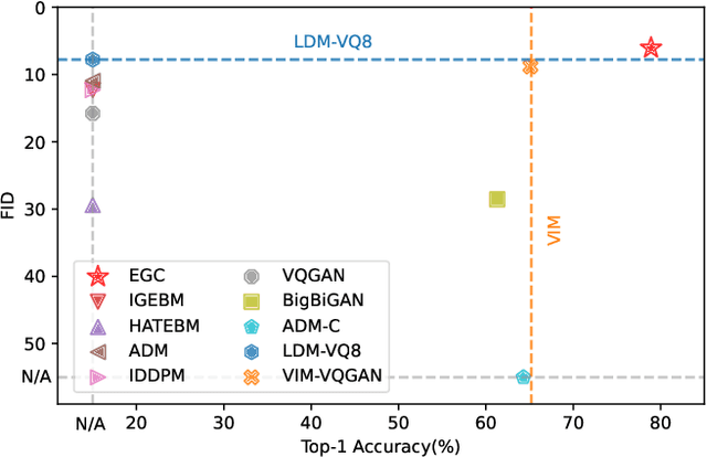Figure 2 for EGC: Image Generation and Classification via a Diffusion Energy-Based Model