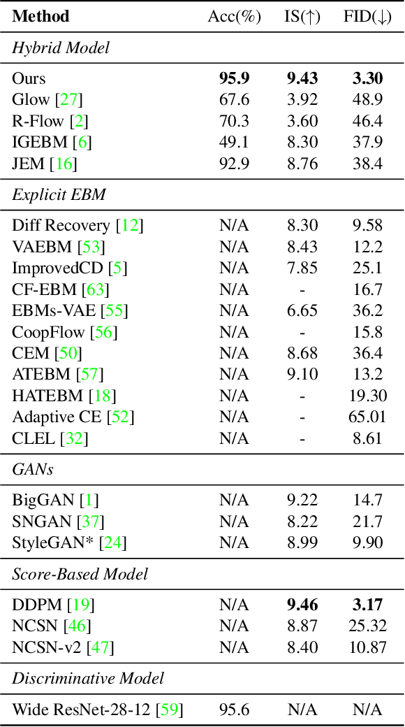 Figure 1 for EGC: Image Generation and Classification via a Diffusion Energy-Based Model